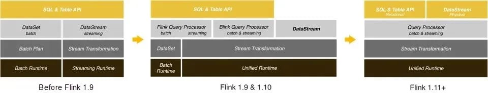 Apache Flink's Runtime and APIs 