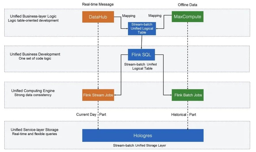 Unified data processing by Apache Flink in Alibaba Double 11