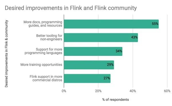 Desired improvements to Apache Flink