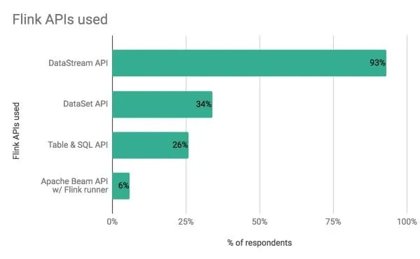 Which Apache Flink APIs are used