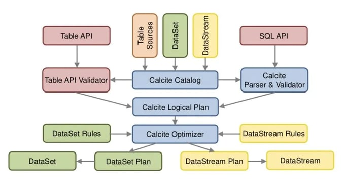 Relational API, Apache Flink, Flink, stream processing, SQL, streaming SQL, open source software