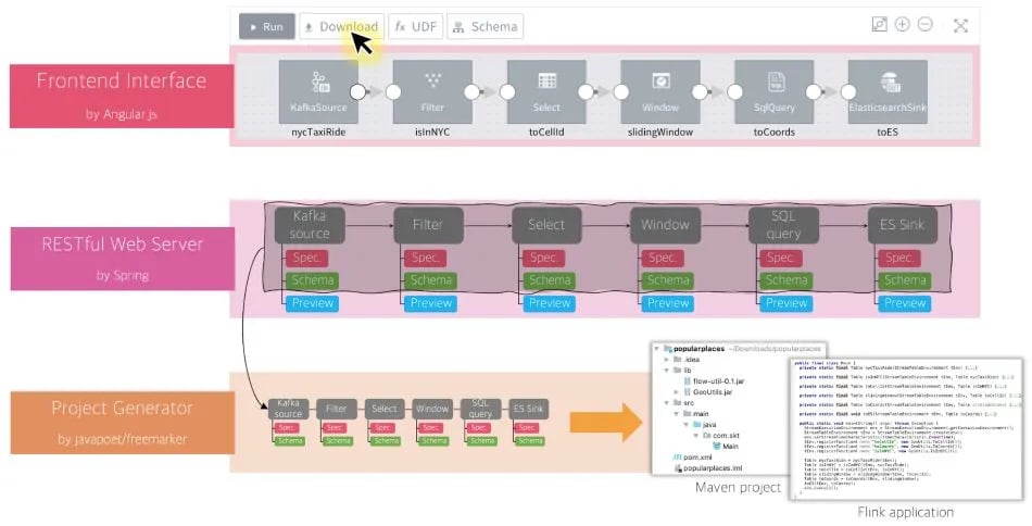 Flow, SQL operator, streaming SQL, Apache Flink, Flink