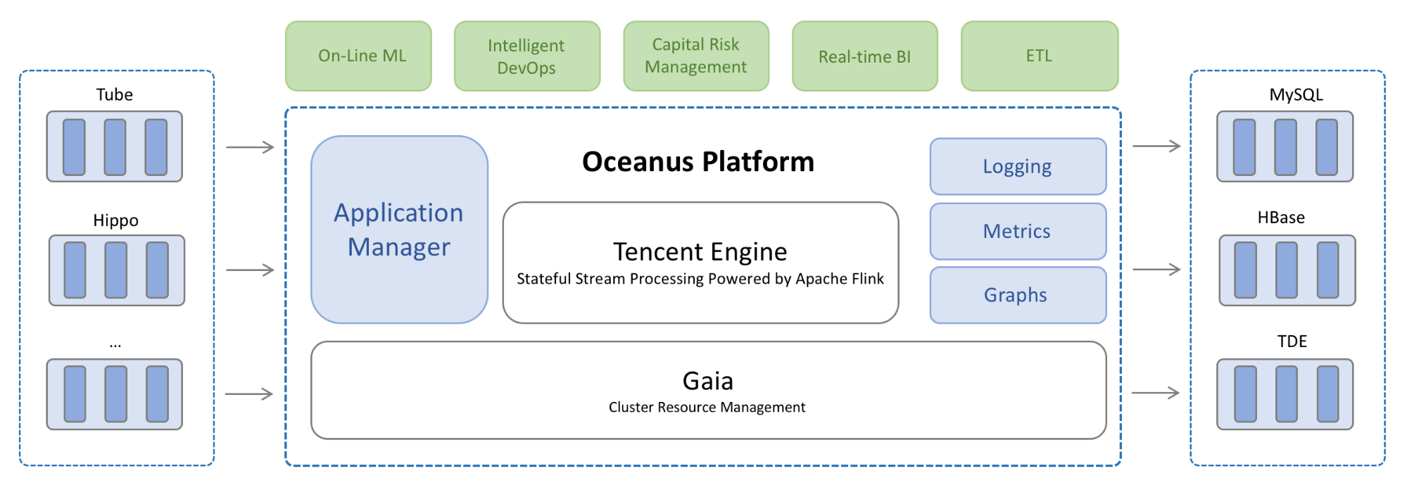 Oceanus, Apache Flink, Tencent, use case, stream processing