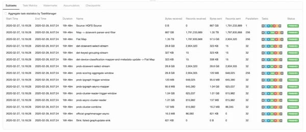 Flink Application, Flink use case, Adobe 