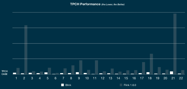 Blink, Flink, Flink performance