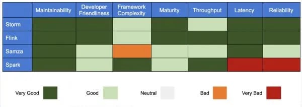 Stream processing frameworks, evaluation, Flink, Apache Flink, Adobe, open source 