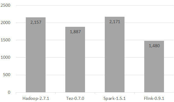 Time to sort 3.2 TB