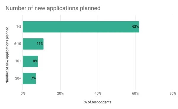 Number of new Apache Flink applications planned