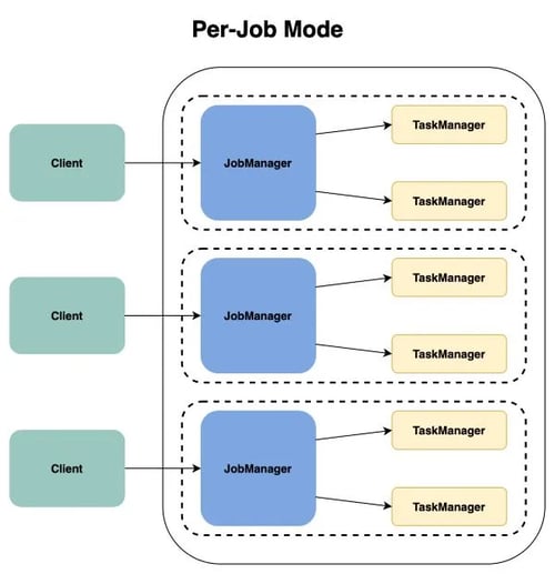 per-Job Modde-Apache Flink