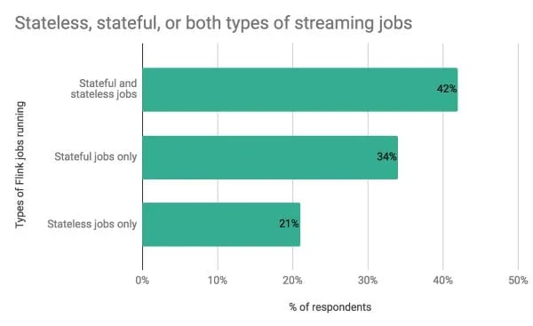 Stateless vs stateful Apache Flink jobs