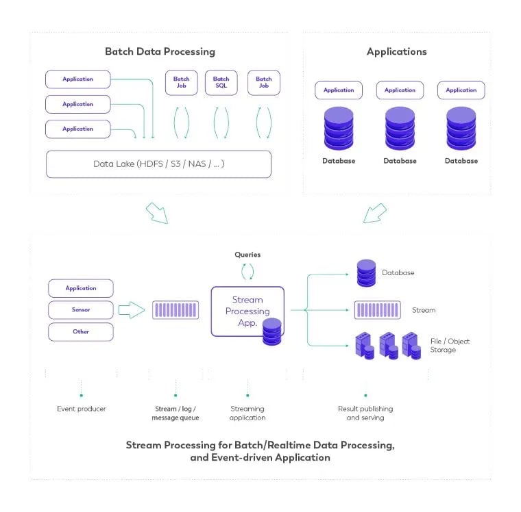 Stateful Stream Processing