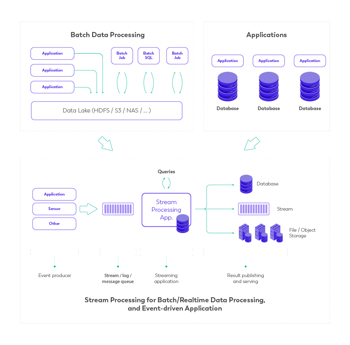 What is Stream Processing