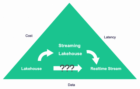 streamhouse-cost-latency