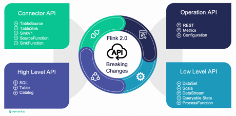 streamhouse-flink20-changes