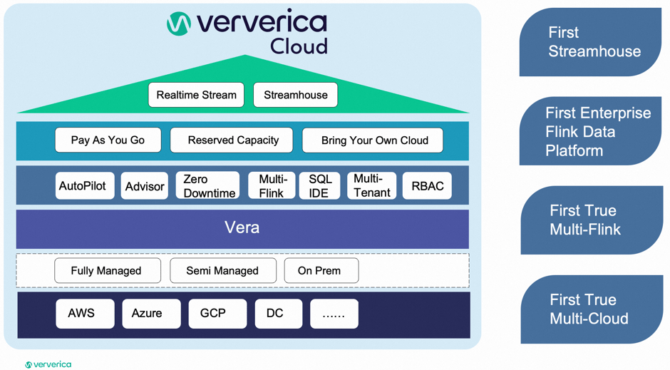 streamhouse-ververica-cloud