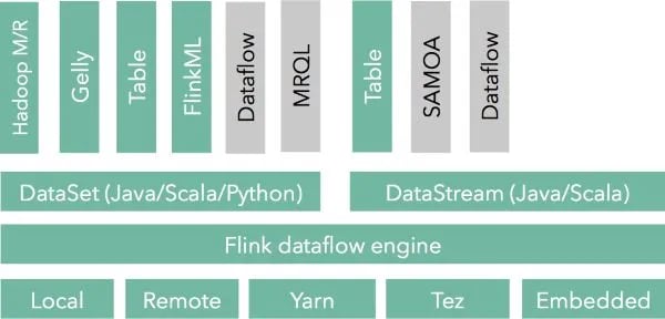 Flink Streaming Stack