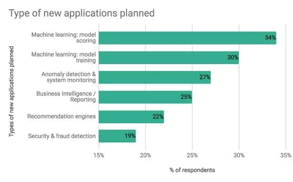 Types of new Apache Flink applications planned