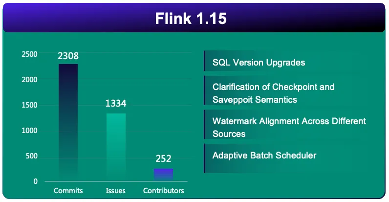 Flink 1.15 development statistics
