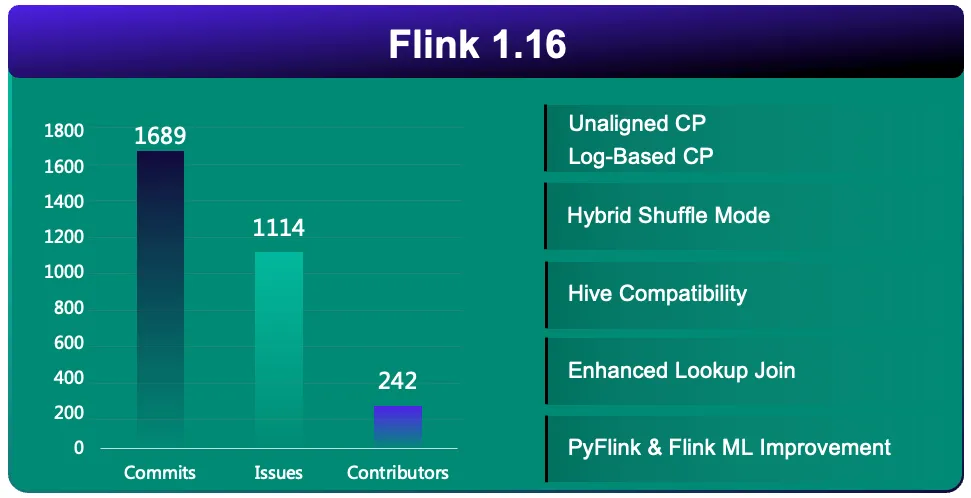 Flink 1.16 development statistics