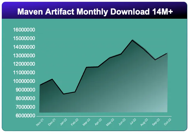 Maven artifact monthly downloads