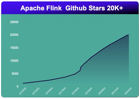 Apache Flink GitHub stars reached 20000