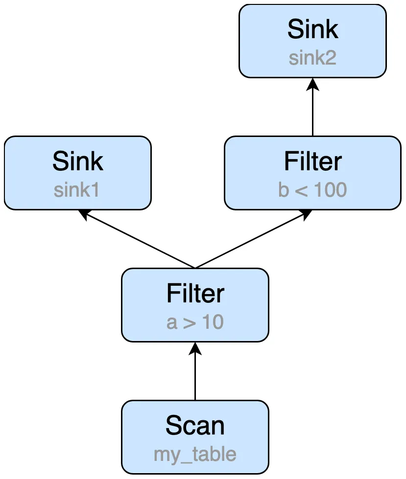 Flink SQL executed scan node