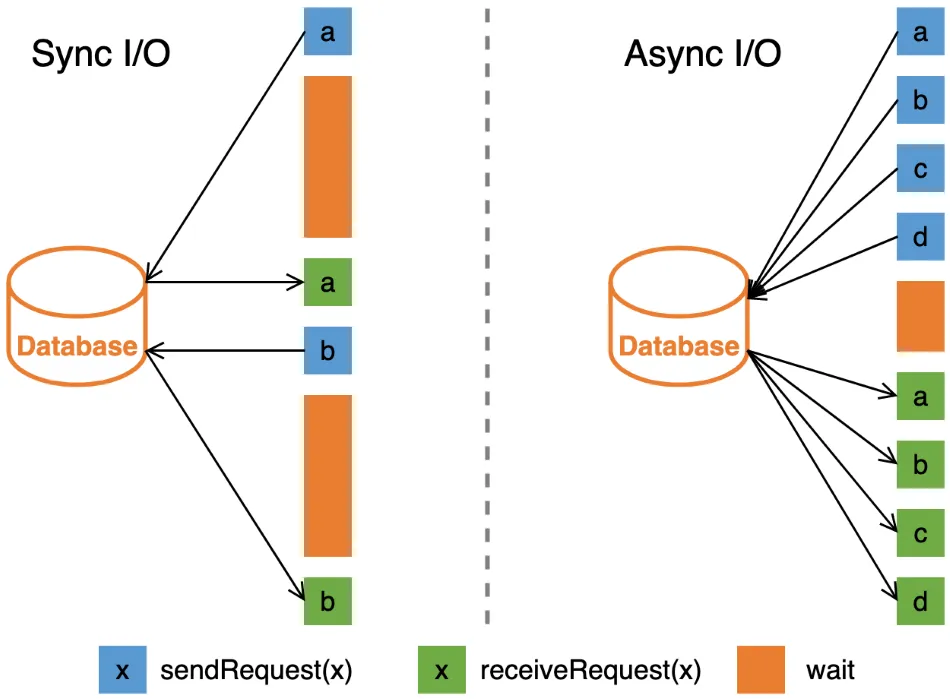 Flink SQL synchronous (sync) and asynchronous (async) modes