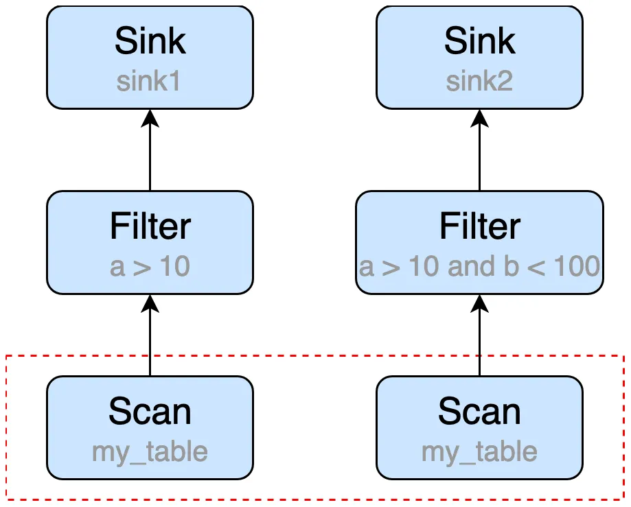 Flink SQL duplicated scan node
