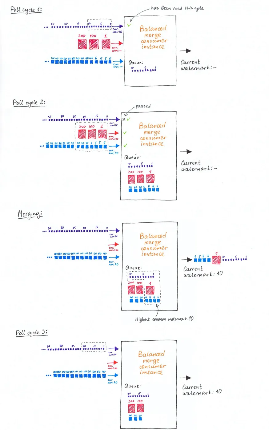 Poll cycle