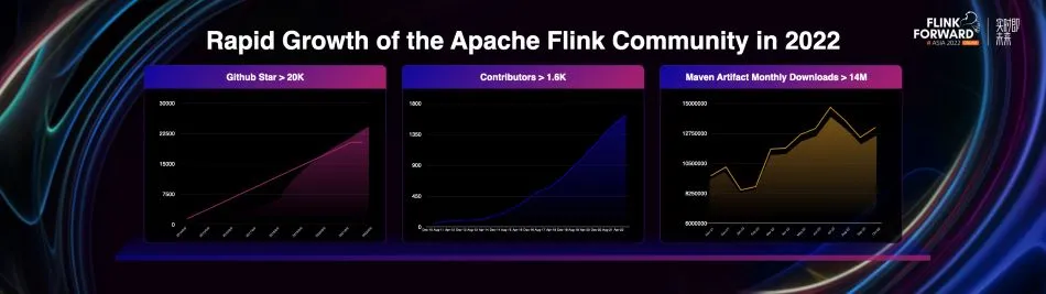 Apache Flink community growth in 2022 graph
