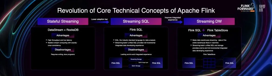 Apache flink revolution of core technical concepts