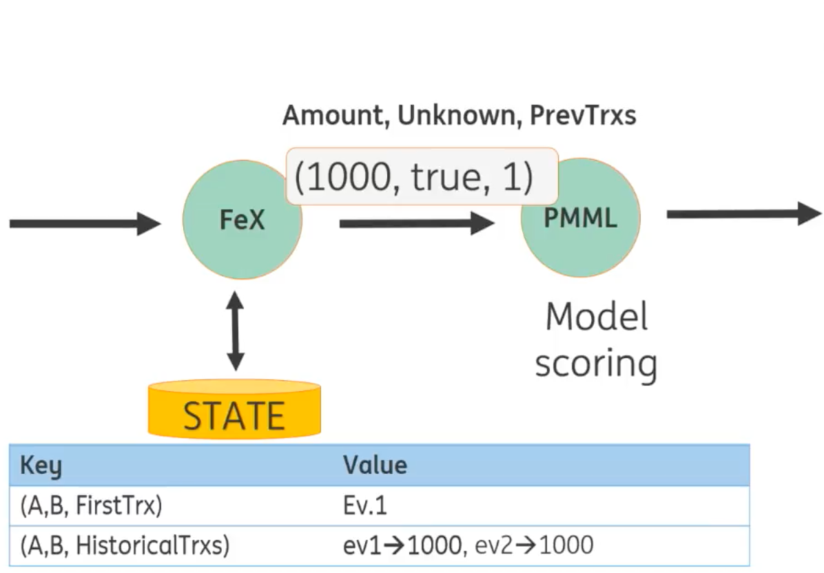 Streaming Machine Learning Models How Ing Adds Fraud Detection