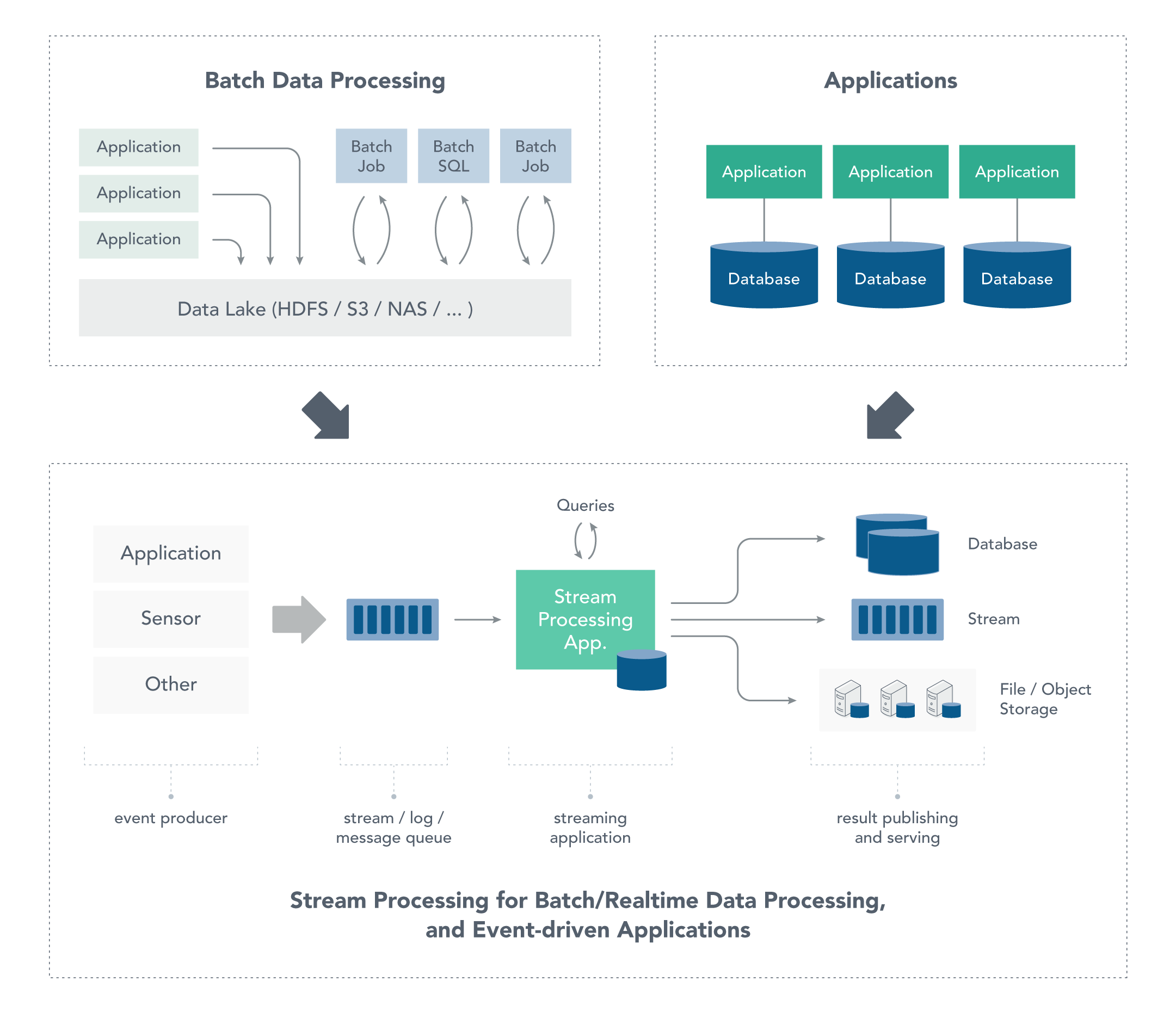 Stream processing