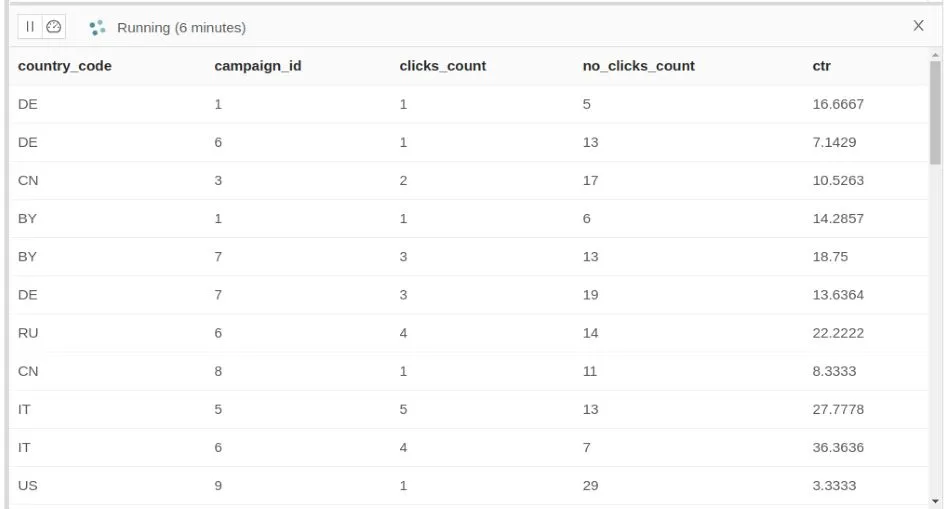 Derived Click-Through Rate per campaign and country-1