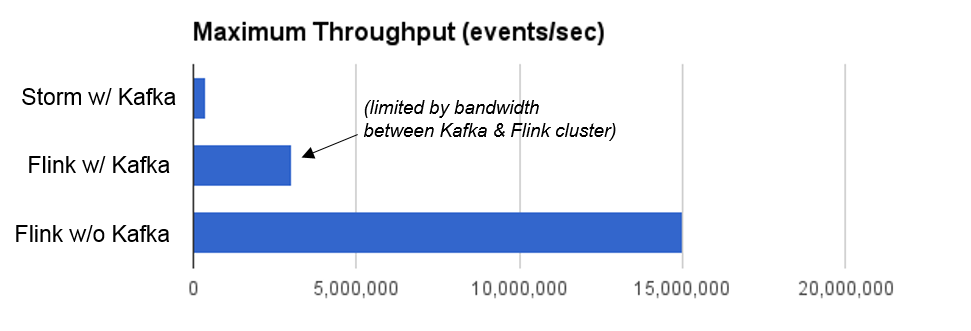 Throughput comparison