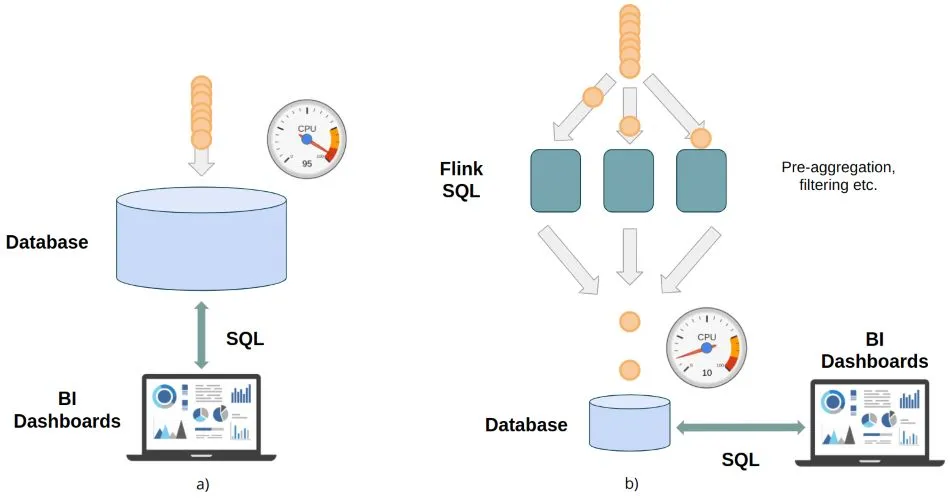 Real-time analytics pipeline with (b) and without (a) Flink SQL