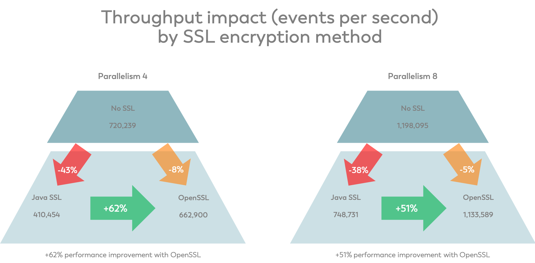 SSL Encryption, ververica Platform, throughput, OpenSSL, Java SSL