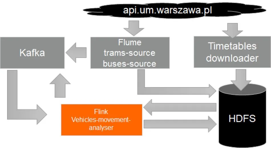 VaVeL project-Apache Flink, use case - 2, vehicle Movement Analyzer
