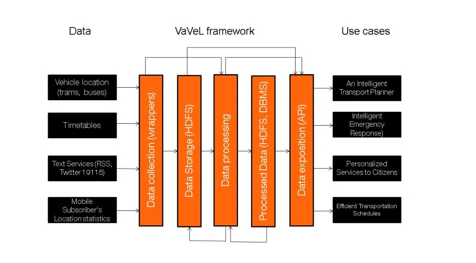 VaVeL project-Apache Flink, use case