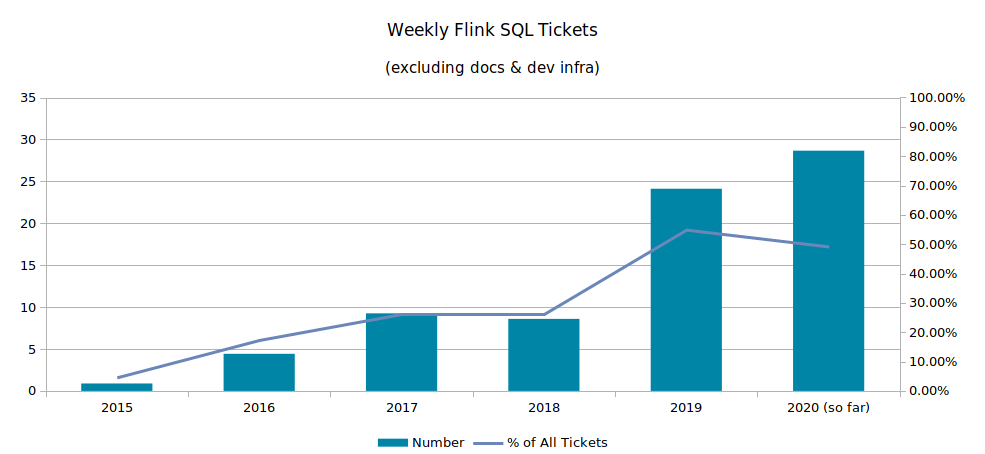 Flink SQL Tickets