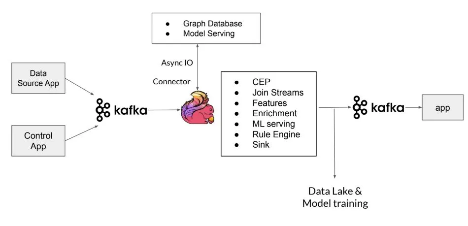 Flink use case, Apache Flink, Flink data platform, Machine Learning, Flink Machine Learning