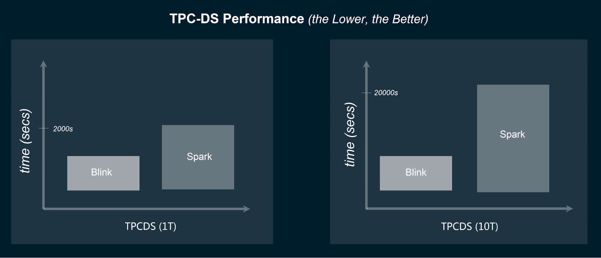 Blink, Flink, Flink performance